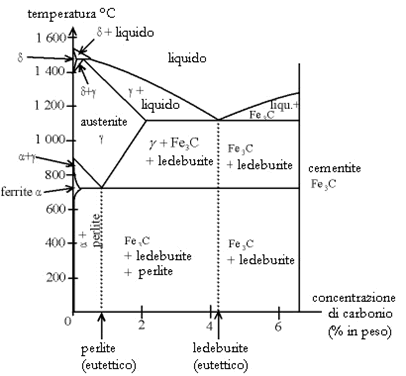 Il diagramma ferro carbonio